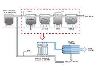 Nanostone Helps Semiconductor Fab Enable Reuse to Reduce HF Wastewater ...